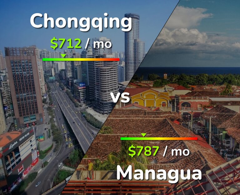Cost of living in Chongqing vs Managua infographic