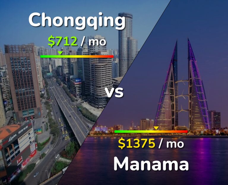 Cost of living in Chongqing vs Manama infographic