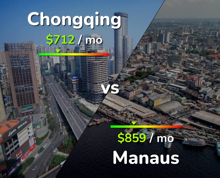 Cost of living in Chongqing vs Manaus infographic