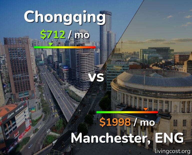 Cost of living in Chongqing vs Manchester infographic