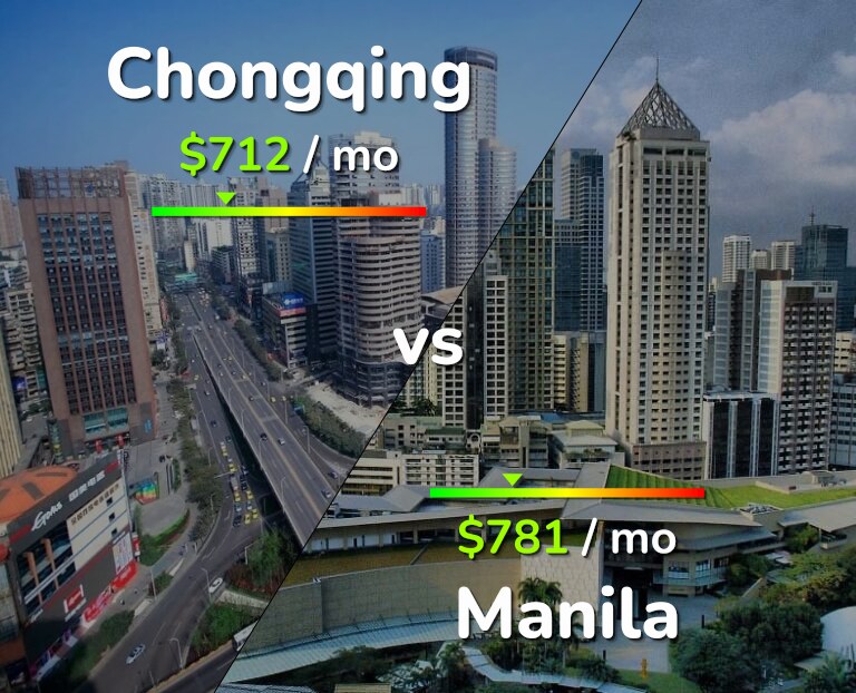 Cost of living in Chongqing vs Manila infographic