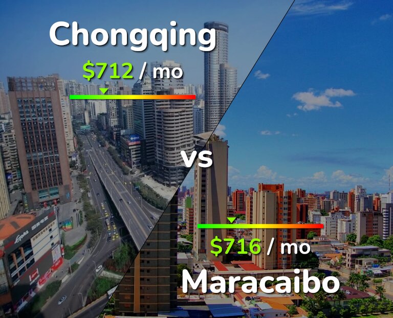 Cost of living in Chongqing vs Maracaibo infographic