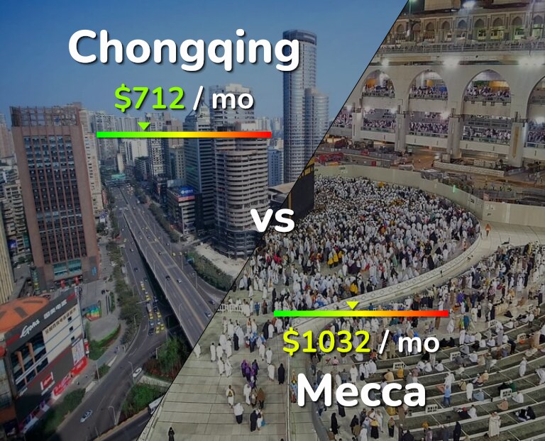 Cost of living in Chongqing vs Mecca infographic