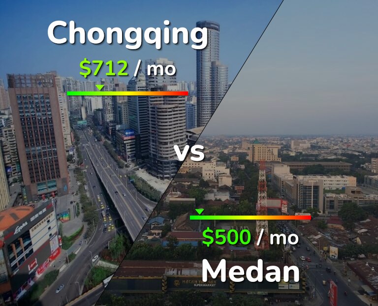 Cost of living in Chongqing vs Medan infographic