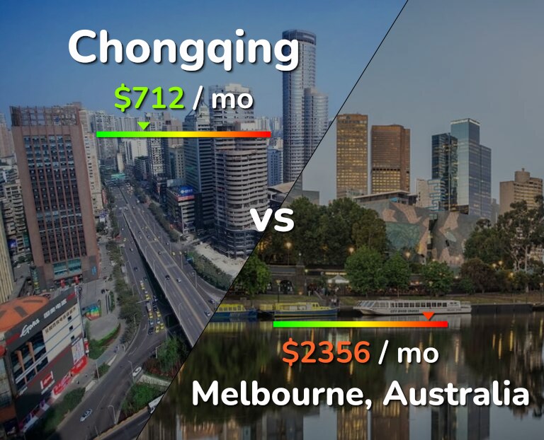 Cost of living in Chongqing vs Melbourne infographic