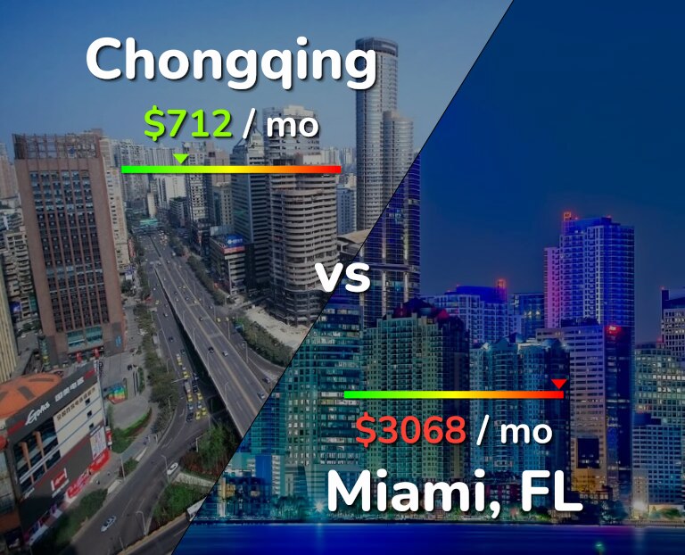 Cost of living in Chongqing vs Miami infographic