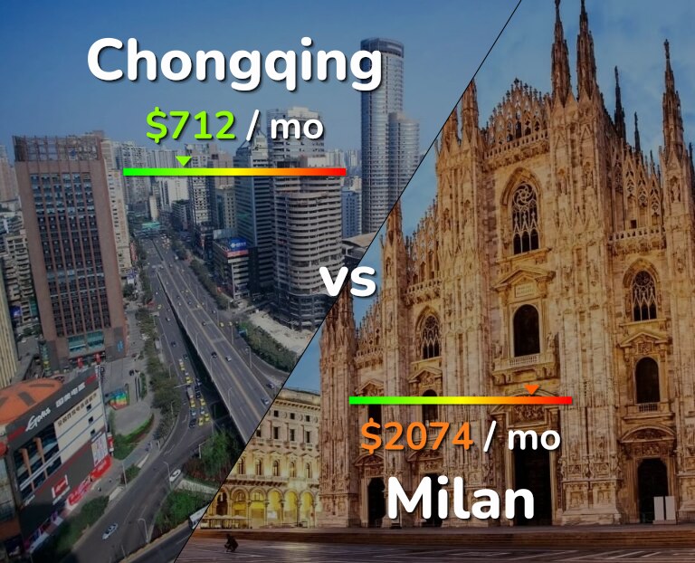Cost of living in Chongqing vs Milan infographic