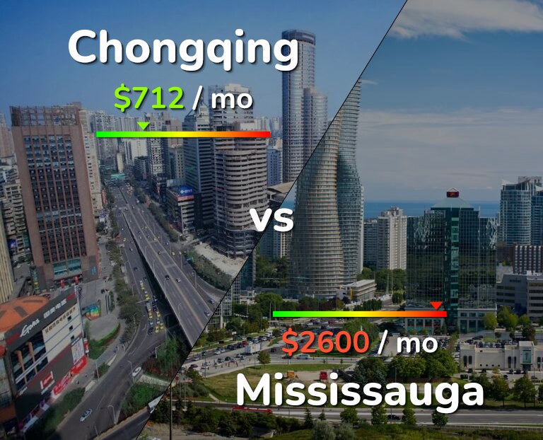 Cost of living in Chongqing vs Mississauga infographic