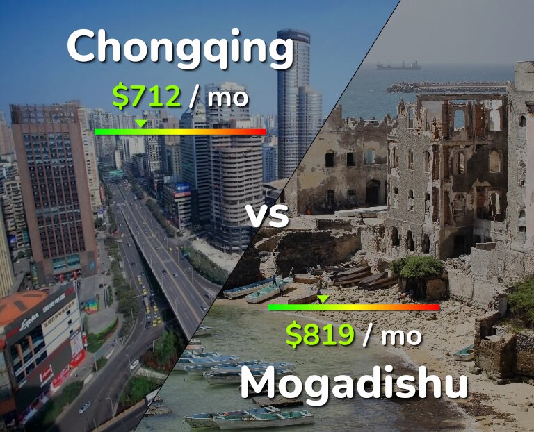 Cost of living in Chongqing vs Mogadishu infographic