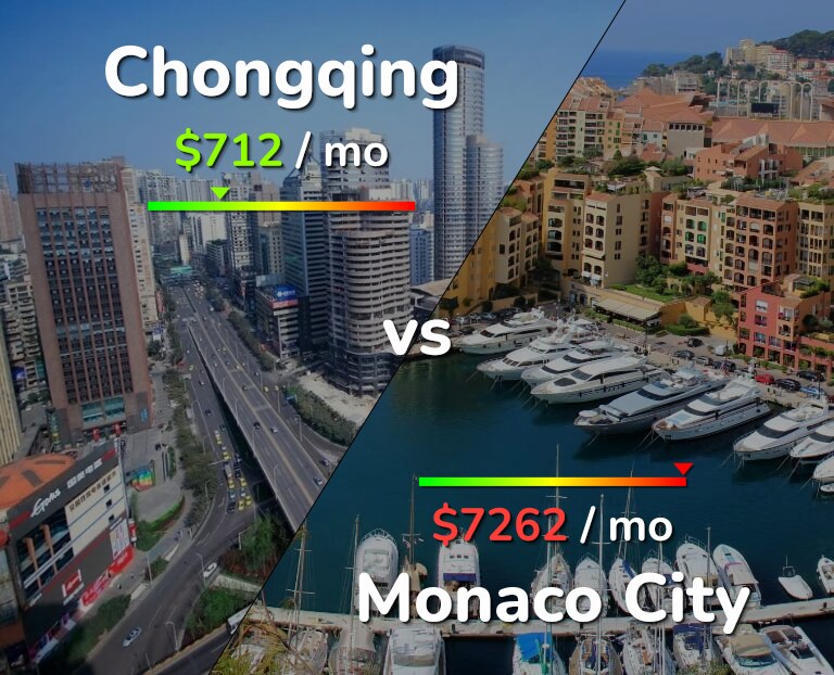 Cost of living in Chongqing vs Monaco City infographic