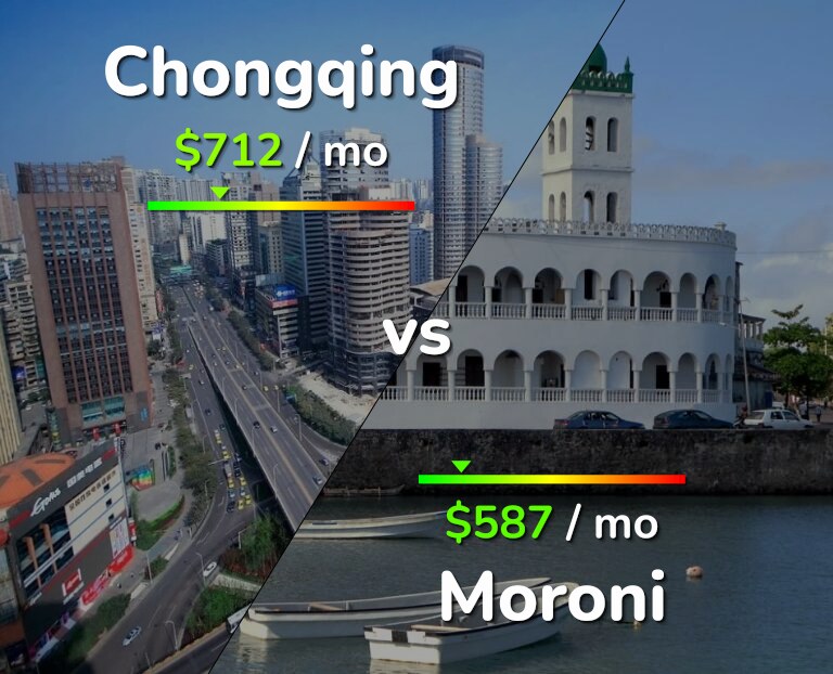 Cost of living in Chongqing vs Moroni infographic