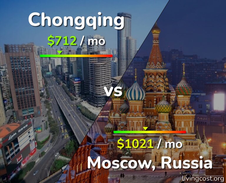 Cost of living in Chongqing vs Moscow infographic