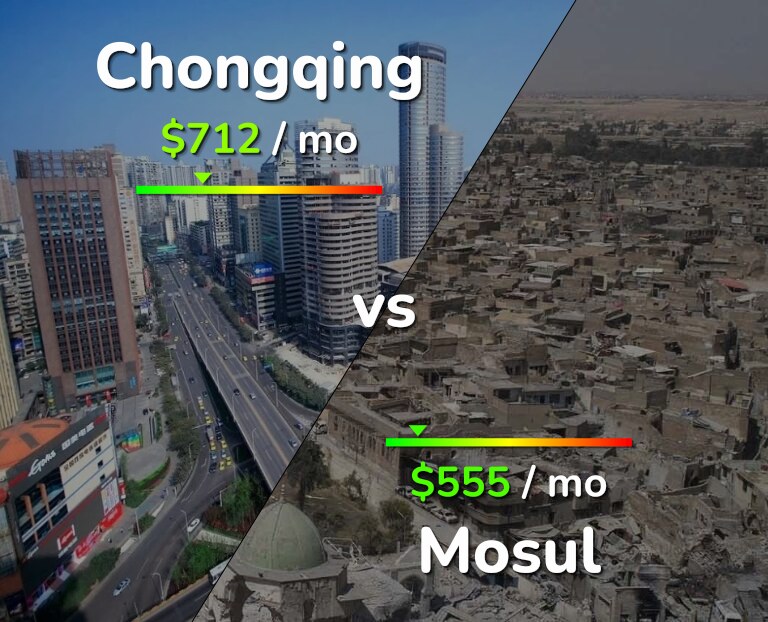 Cost of living in Chongqing vs Mosul infographic