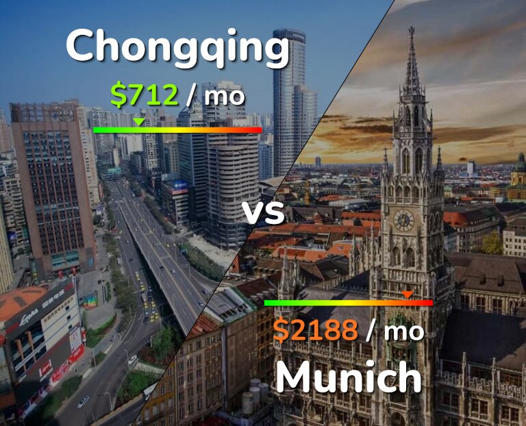 Cost of living in Chongqing vs Munich infographic