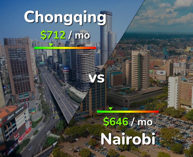 Cost of living in Chongqing vs Nairobi infographic