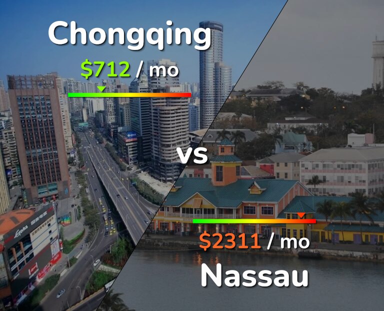 Cost of living in Chongqing vs Nassau infographic