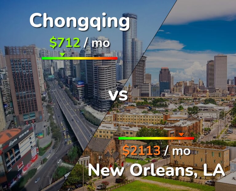 Cost of living in Chongqing vs New Orleans infographic