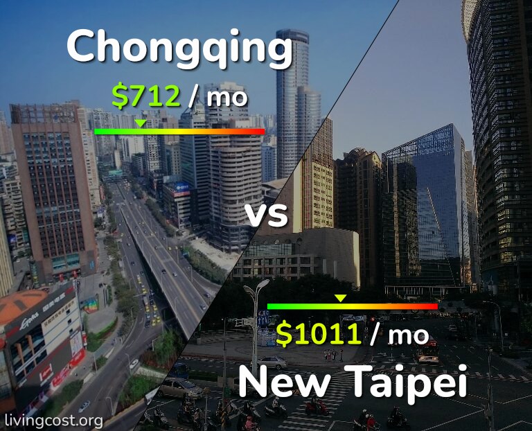 Cost of living in Chongqing vs New Taipei infographic