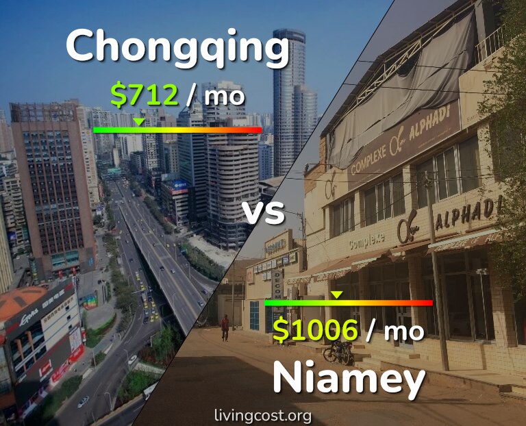 Cost of living in Chongqing vs Niamey infographic