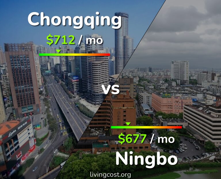 Cost of living in Chongqing vs Ningbo infographic