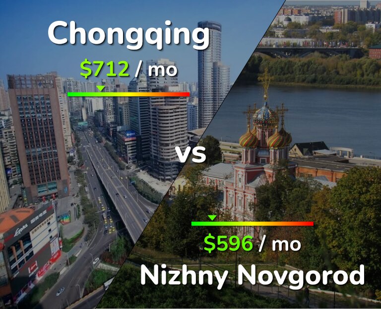 Cost of living in Chongqing vs Nizhny Novgorod infographic
