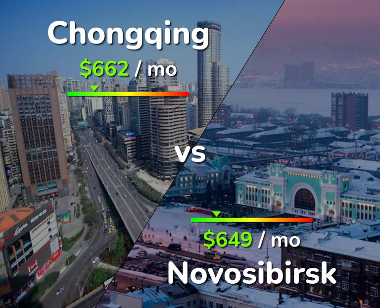 Cost of living in Chongqing vs Novosibirsk infographic