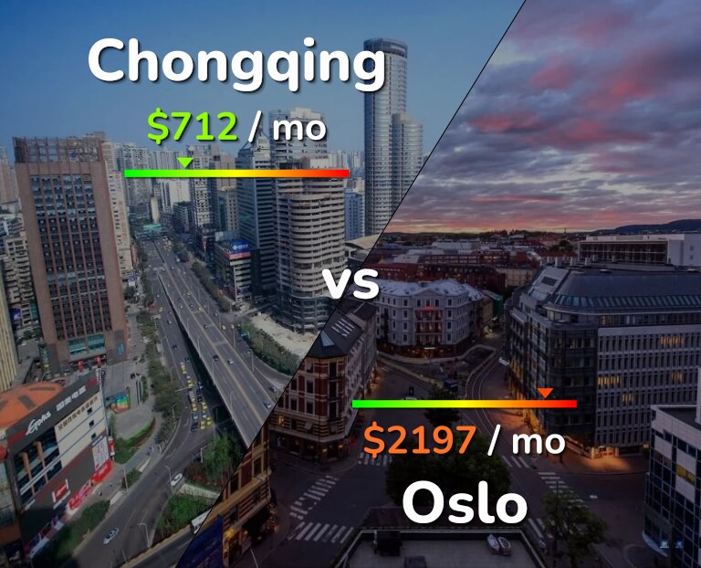 Cost of living in Chongqing vs Oslo infographic