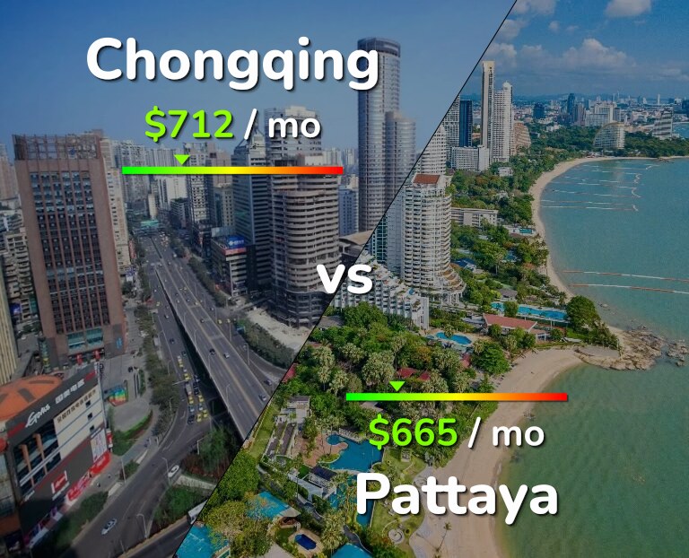 Cost of living in Chongqing vs Pattaya infographic