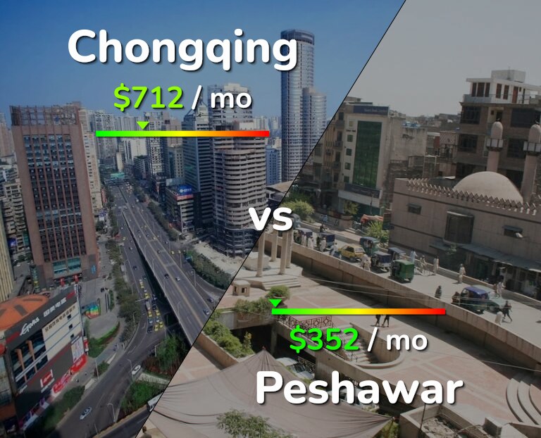 Cost of living in Chongqing vs Peshawar infographic