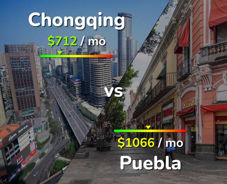 Cost of living in Chongqing vs Puebla infographic