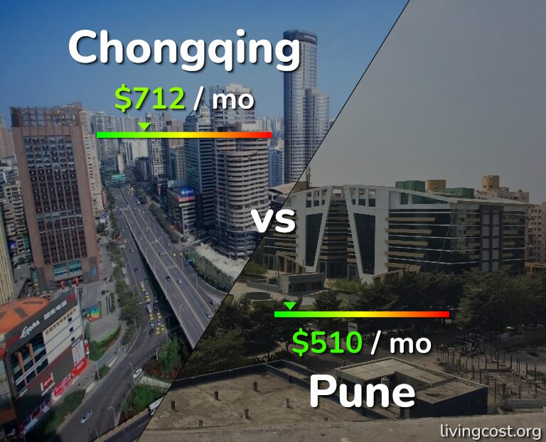 Cost of living in Chongqing vs Pune infographic