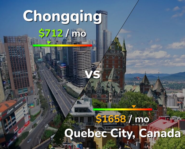 Cost of living in Chongqing vs Quebec City infographic
