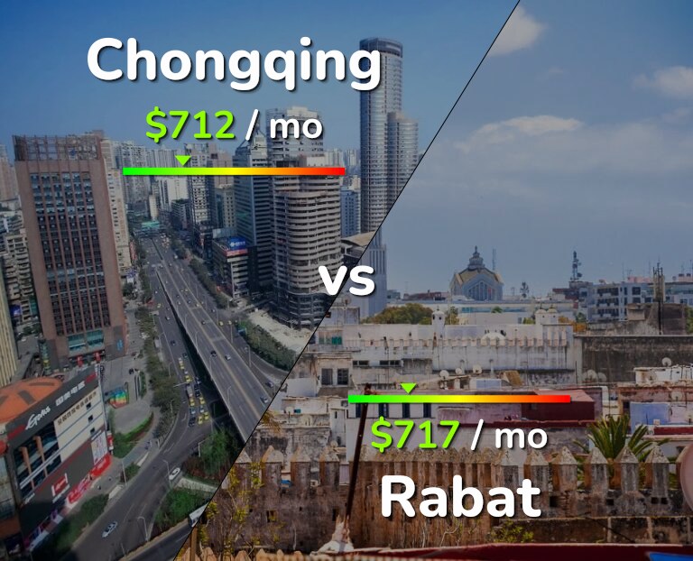 Cost of living in Chongqing vs Rabat infographic