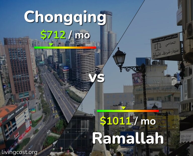 Cost of living in Chongqing vs Ramallah infographic