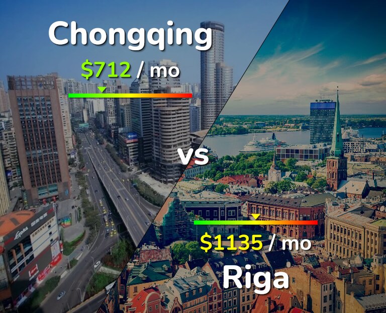 Cost of living in Chongqing vs Riga infographic