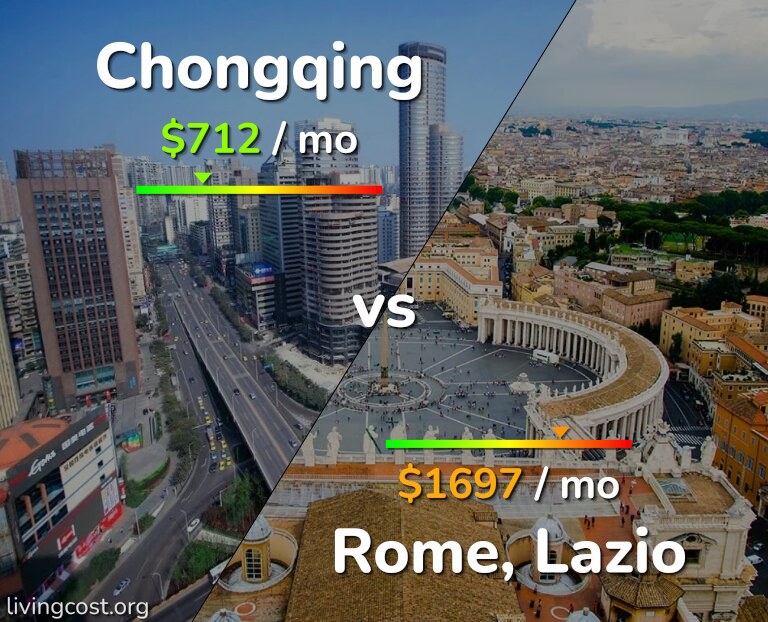 Cost of living in Chongqing vs Rome infographic