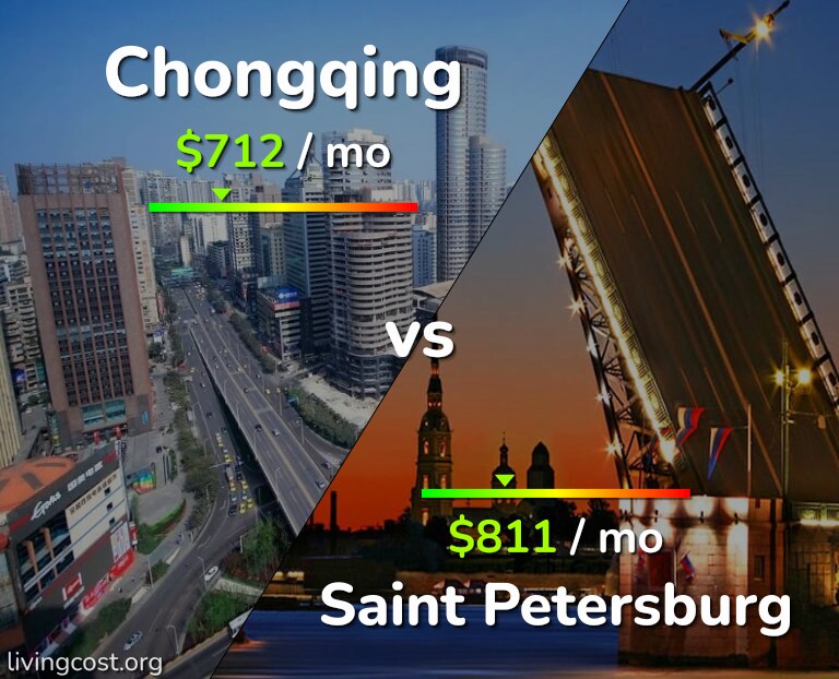 Cost of living in Chongqing vs Saint Petersburg infographic