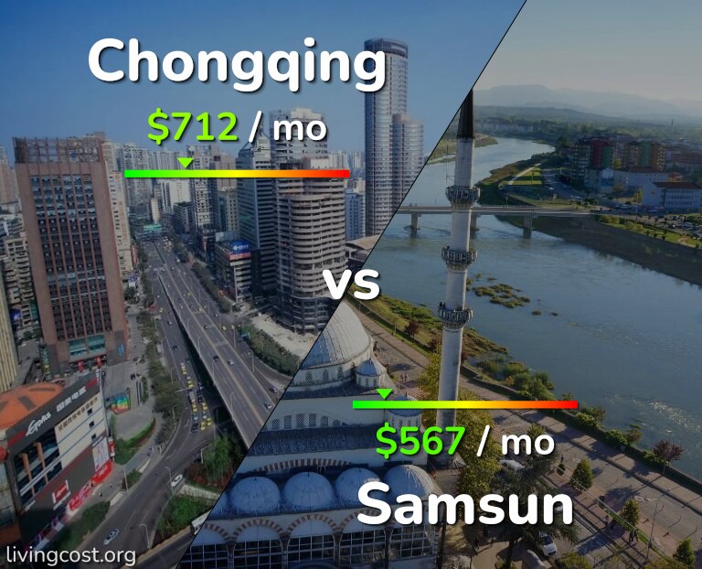 Cost of living in Chongqing vs Samsun infographic
