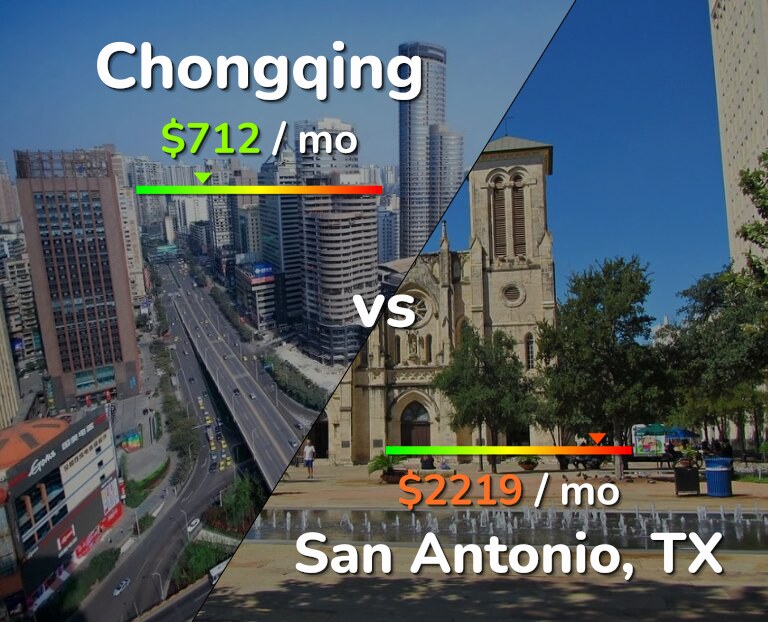 Cost of living in Chongqing vs San Antonio infographic
