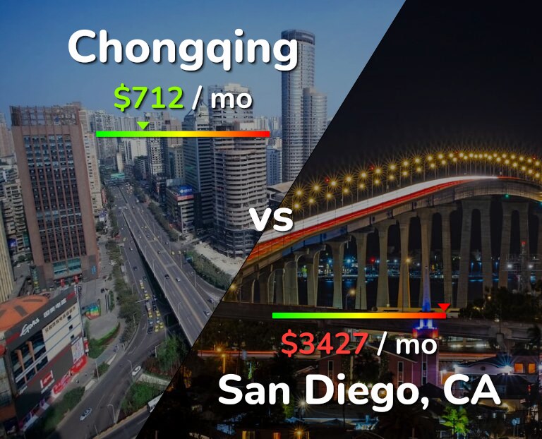 Cost of living in Chongqing vs San Diego infographic