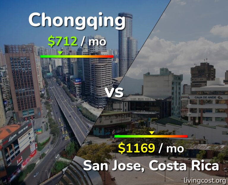 Cost of living in Chongqing vs San Jose, Costa Rica infographic