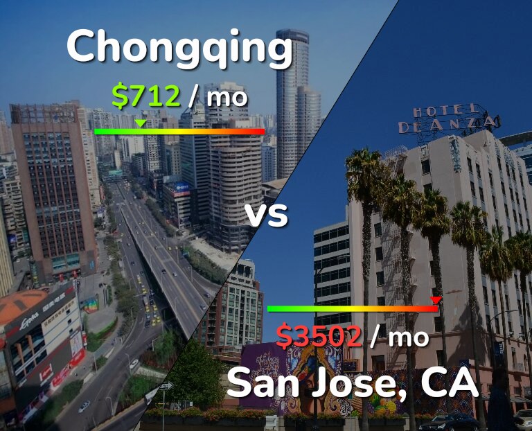 Cost of living in Chongqing vs San Jose, United States infographic
