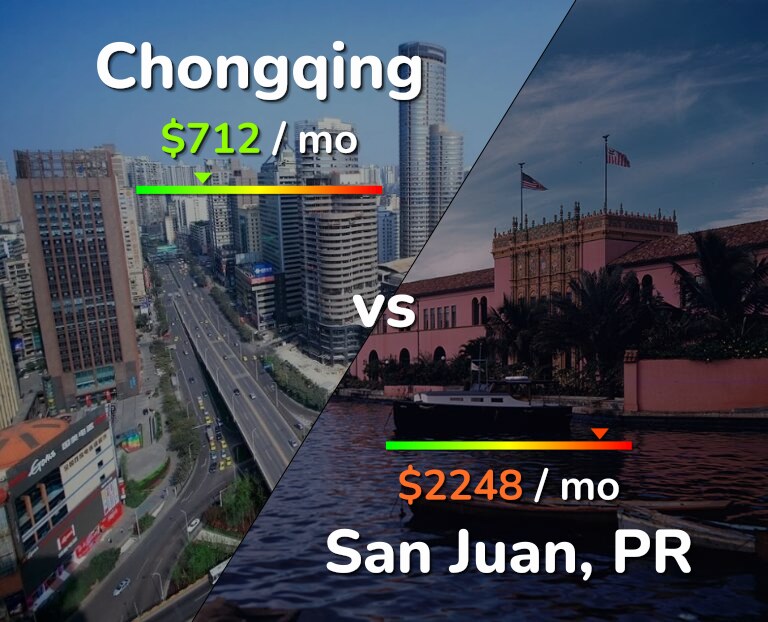 Cost of living in Chongqing vs San Juan infographic