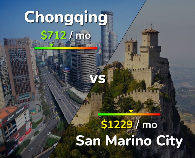 Cost of living in Chongqing vs San Marino City infographic