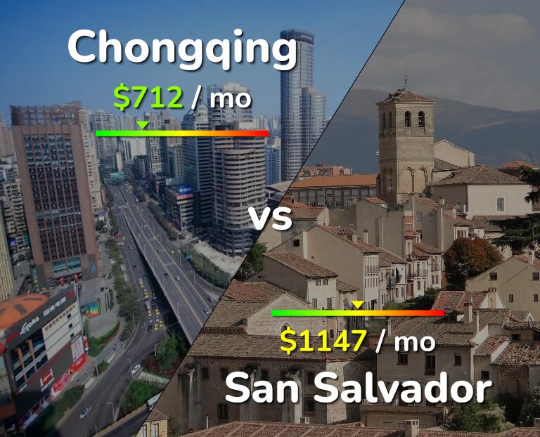Cost of living in Chongqing vs San Salvador infographic