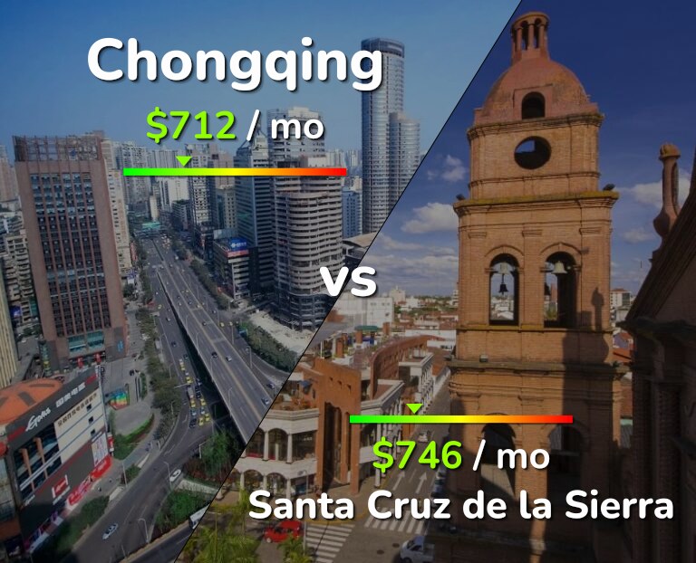 Cost of living in Chongqing vs Santa Cruz de la Sierra infographic