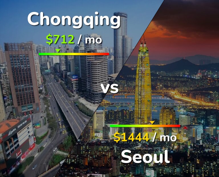 Cost of living in Chongqing vs Seoul infographic