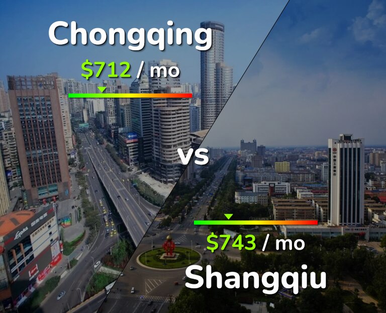Cost of living in Chongqing vs Shangqiu infographic