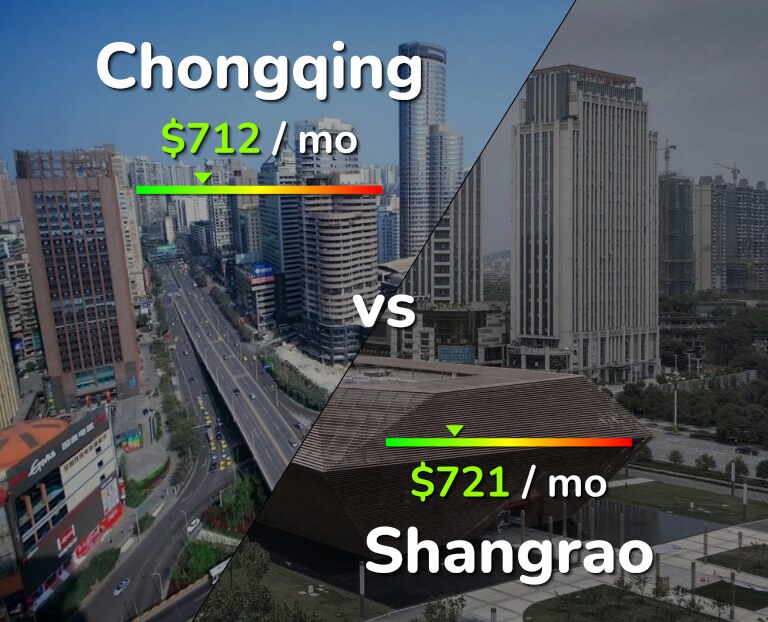 Cost of living in Chongqing vs Shangrao infographic