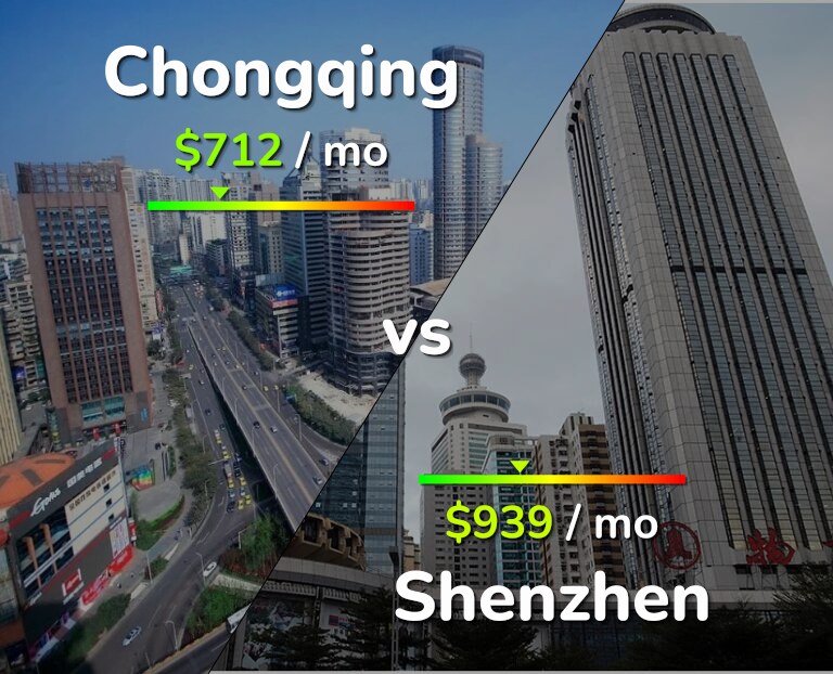 Cost of living in Chongqing vs Shenzhen infographic